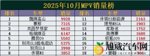 10月MPV销冠易主!新黑马杀出,理想MEGA暴跌42%-3