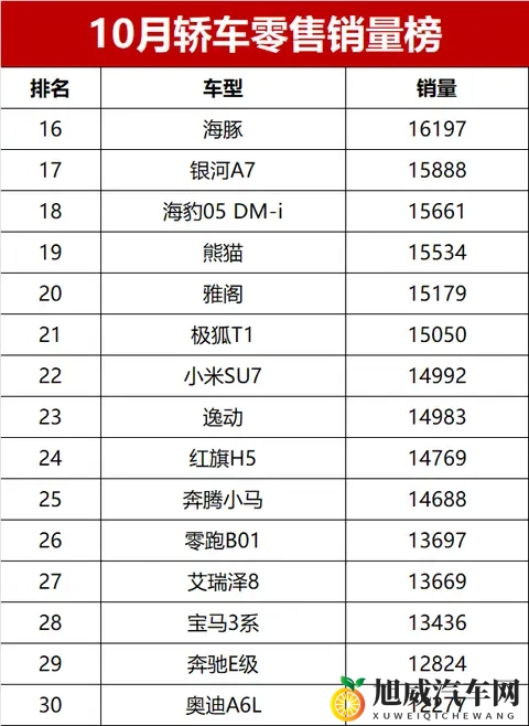 又爆了！10月轿车销量榜完整版，34款车破万，冠军首超6万辆-1