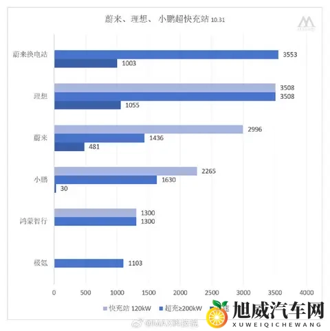 车企换电、超_快充站建设情况一览：200kW以上成趋势-1