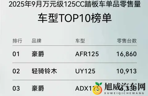 125和150cc高销量踏板车，分享及解读！-2