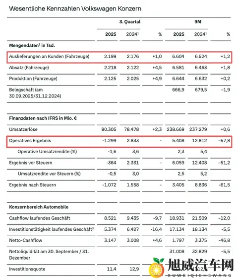 一个季度狂卖220万辆汽车，大众亏了88亿！-1