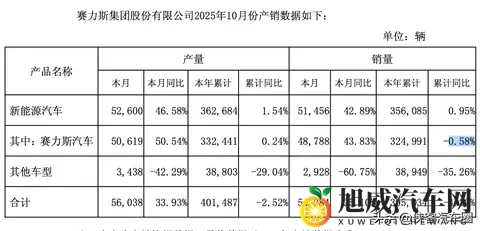 花3块推广，赚1块，赛力斯季度净利首降，“华为光环” 失效了？-3