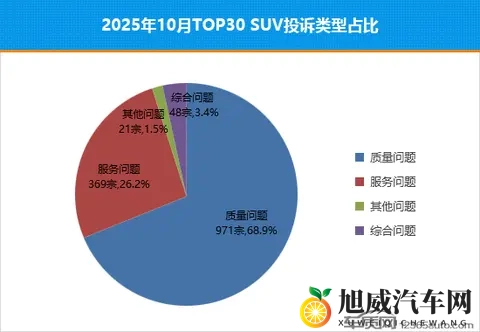 2025年10月TOP30 SUV销量投诉量对应点评-3
