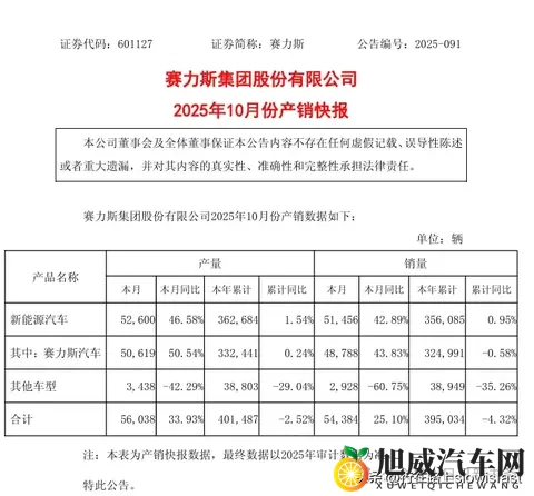 赛力斯10份各车型销量（估算）-3