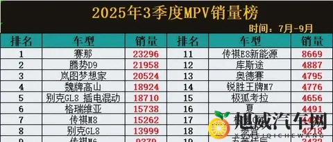 2025年Q3 MPV销量洗牌：谁在逆袭，谁已掉队？-3