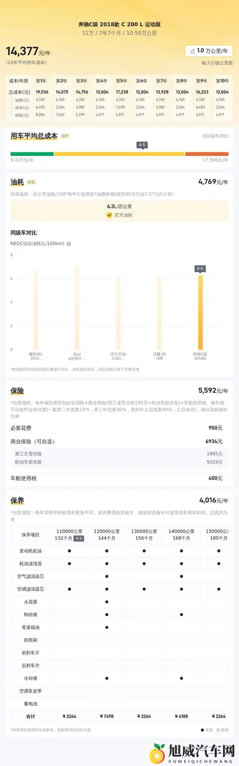 11万拿下优雅蓝奔驰C级，10万公里体验豪华驾驭！-1