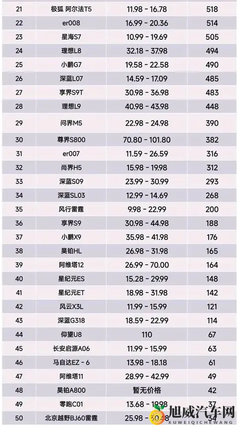 榜首易主,10月第一周增程车型销量榜,问界M8第1、智界R7第6名-1