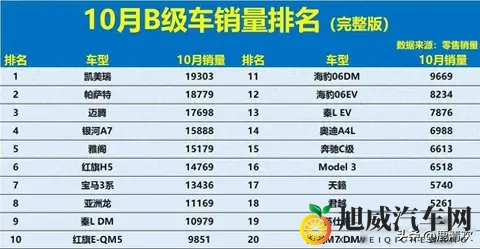 得B级车者得天下！10月销量：新能源大败，雅阁第5，Model 3第16！-1