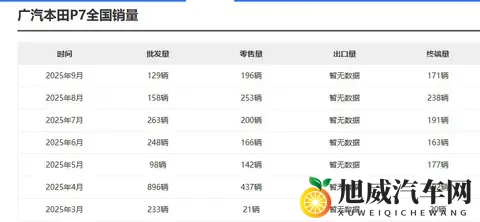 广汽本田P7降至1499万起,能否改变销量低迷现状?-3