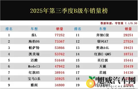 得B级者得天下！第三季度销量榜：秦L登顶，雅阁第9，索纳塔-1