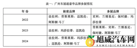 广州车展悬念之一：哪些超豪华车和著名品牌缺席-1