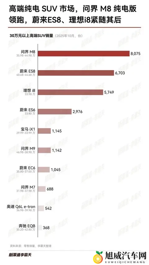 10月高端纯电SUV零售销量榜单揭晓：问界M8领跑-2