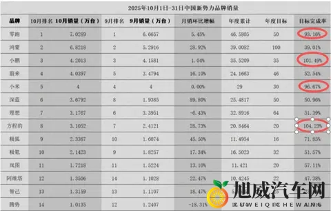 不黑不吹，今年或只有4家新势力车企，能完成年度目标-2