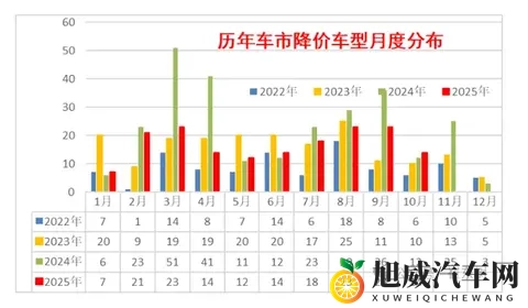 10月中国车市降价规模14款 新能源10款 平均降21万-1