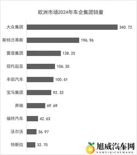 大众汽车亏损13亿欧，转型电动化失控，全球汽车霸主地位岌岌可危-2