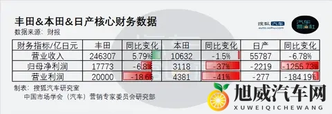 中美市场巨变，日本车企遭殃-2