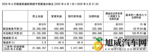 销量腰斩，S7定价翻车，日系合资还能撑多久-1