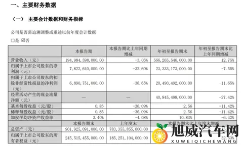 10月销量再降、业绩连跌两季，比亚迪销量、业绩双失速-1