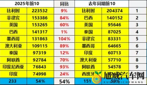 *中国汽车出口换王了！俄罗斯跌落神坛，这个国家凭什么登顶？*-2