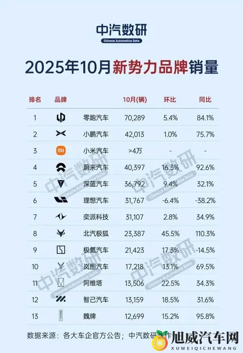 10月新势力销量出炉，“蔚小理”格局大变，理想跌出前五？-2