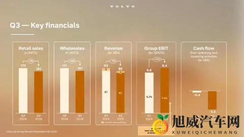 裁员止血，利润反涨，沃尔沃靠吉利活下来了！-3