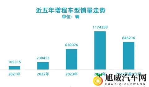 增程式汽车，开始被市场抛弃了，理想、问界要开始转型了？-1