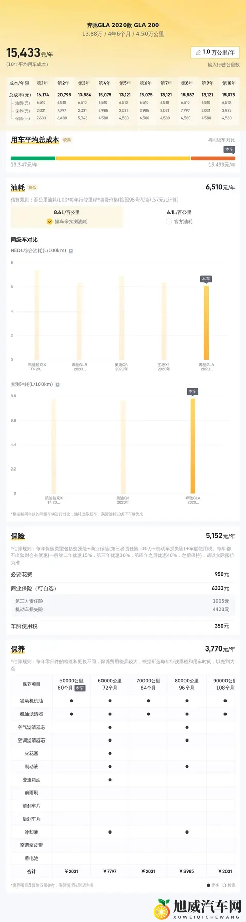 二手奔驰GLA:20款白色座驾,表显45万公里,1388万值不值?-3