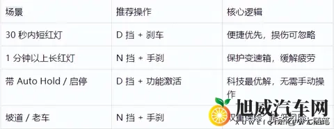 D挡派 vs N挡派！等红绿灯谁才是赢家？-1