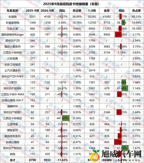 9月自动挡皮卡售8798辆，占比回落至4917%-2