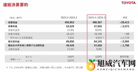 日系三强在华分化加剧：丰田逆势增长，本田日产深陷下滑泥潭-1