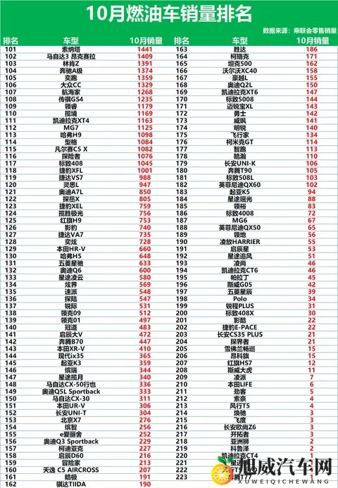又是大胜!10月燃油车销量排行:超30款破万,帕萨特第10,皓影28-2