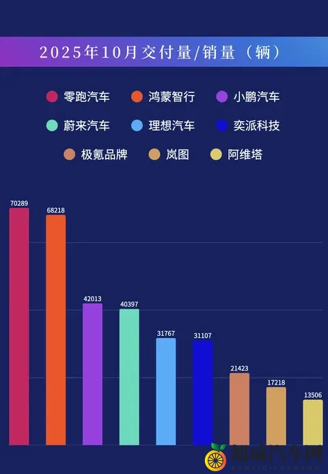 车市“银十”丨零跑交付首超7万辆 “鸿小蔚”交付均超4万辆-3