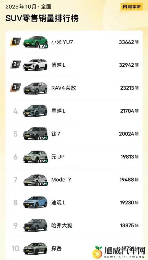 小米YU7登顶SUV销量榜：手机厂商造车，凭啥把Model Y甩在身后？-1