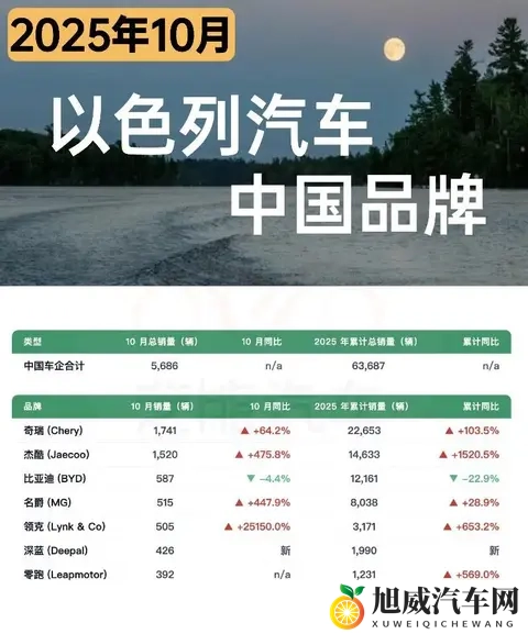 亚洲车市  以色列汽车市场10月增长33%，中国品牌占近四成份额-2
