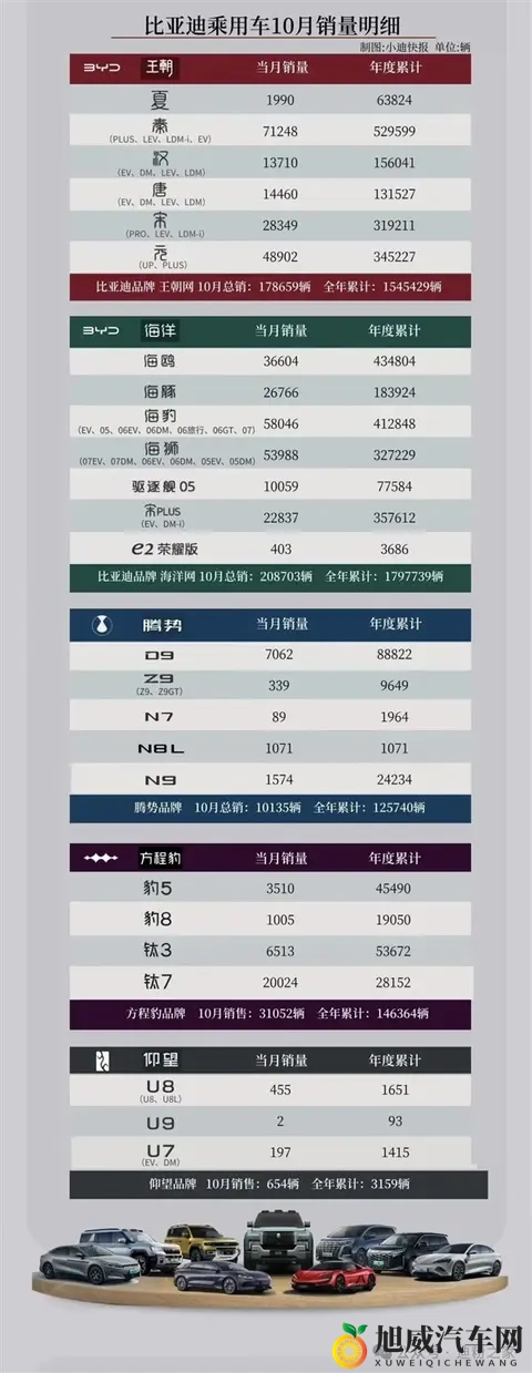 比亚迪10月各车型销量出炉-2