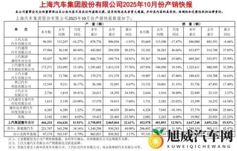 累计交付破万但10月销量贡献不足5%，上汽靠尚界突围仍需时间-1