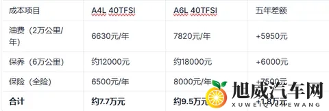 家用奥迪怎么选? A4L与A6L的五维空间对决-1