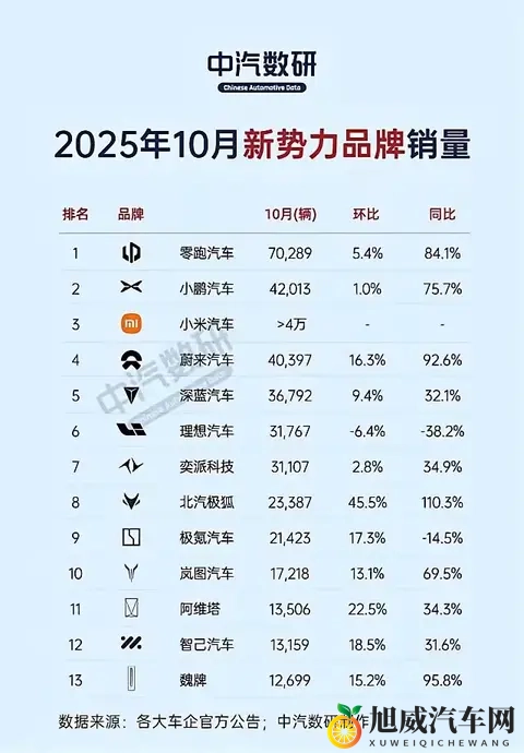 2025 年 10 月新势力车市延续 银十旺势，多数品牌实现同比环比双增长-1