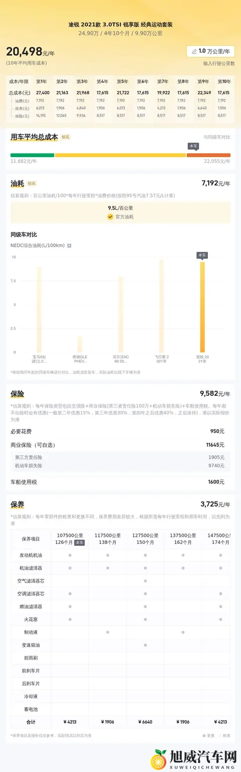 20款途锐30T，9万公里，落地近70万，现在抄底值不值？-1