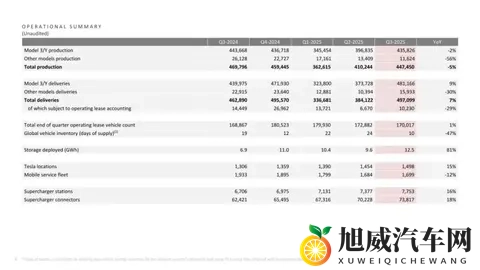 特斯拉一夜痛失两大核心高管，Model Y_3负责人双双出走，年内已有13大高管离职-1