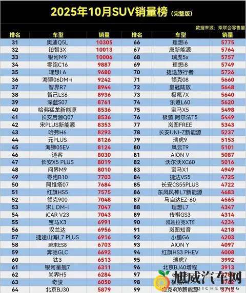 劲爆，10月SUV销量榜，小米YU7夺冠，钛7第5，哈弗H6第43名-1