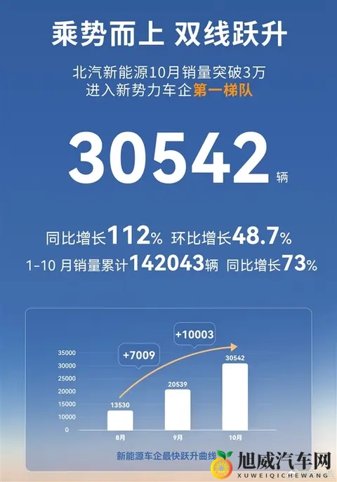 北汽新能源10月卖出30542辆-1