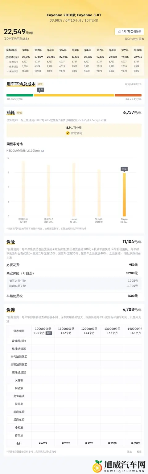 六年老友,34万拿下18款保时捷卡宴30T,值不值?-3