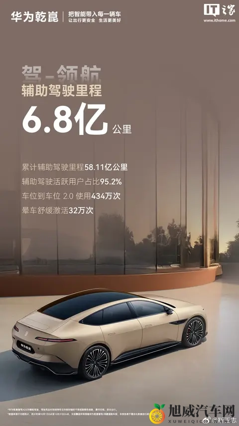 华为乾崑辅助驾驶上月新增里程 681 亿公里，约绕赤道 17 万圈-2