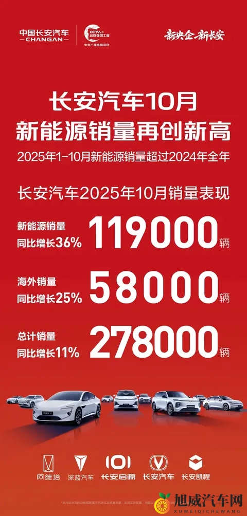 新能源销量创新高，长安汽车公布10月销量278万辆-1