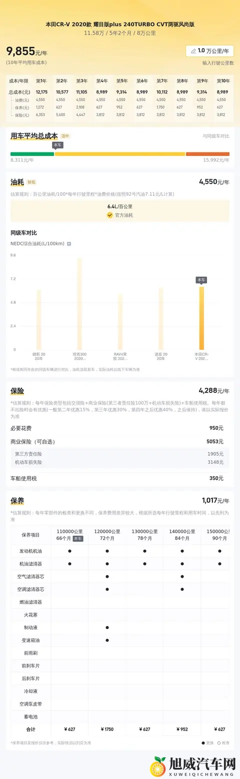 一手精品！20款本田CR-V，8万公里，1158万开回家-2
