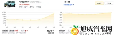 方盒子大肌肉加持，亏电油耗6L左右，哈弗猛龙PHEV改款后销量飙升-3