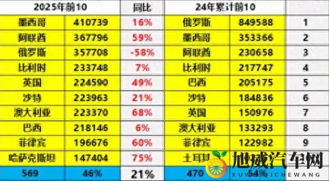 *中国汽车出口换王了！俄罗斯跌落神坛，这个国家凭什么登顶？*-1