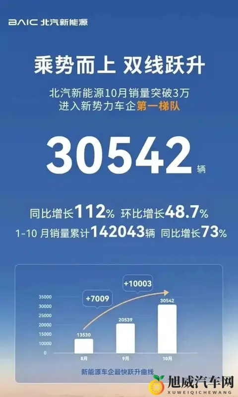每天车闻:北汽新能源10月销量30542辆-1