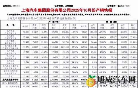 上汽集团25年10月销量454万辆增长13% 董事长王晓秋去年报酬237万-1